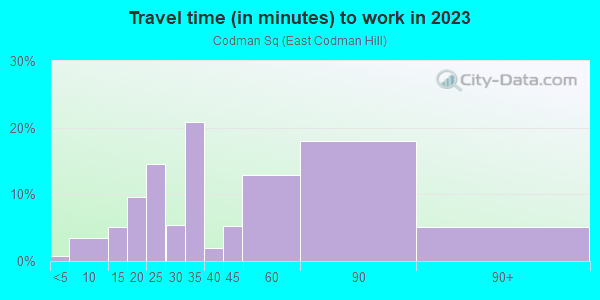 Commute time to work in Codman Sq in Boston neighborhood in MA