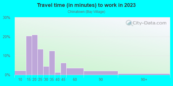 Commute time to work in Chinatown in Boston neighborhood in MA