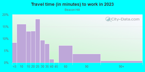 Commute time to work in Beacon Hill in Boston neighborhood in MA