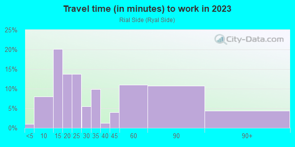 Commute time to work in Rial Side in Beverly neighborhood in MA