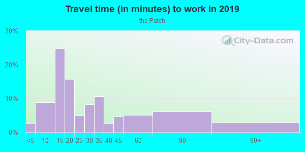 Commute time to work in the Patch in Fitchburg neighborhood in MA
