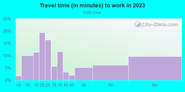 Commute time to work in Folly Cove in Gloucester neighborhood in MA