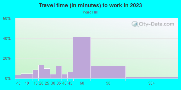 Commute time to work in Ward Hill in Haverhill neighborhood in MA