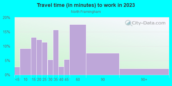 Commute time to work in North Framingham in Framingham neighborhood in MA