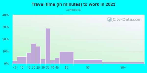 Commute time to work in Centralville in Lowell neighborhood in MA
