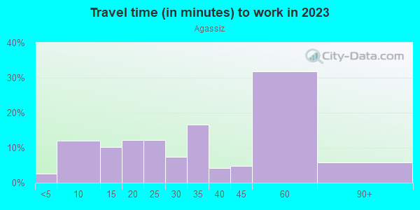 Commute time to work in Agassiz in Cambridge neighborhood in MA