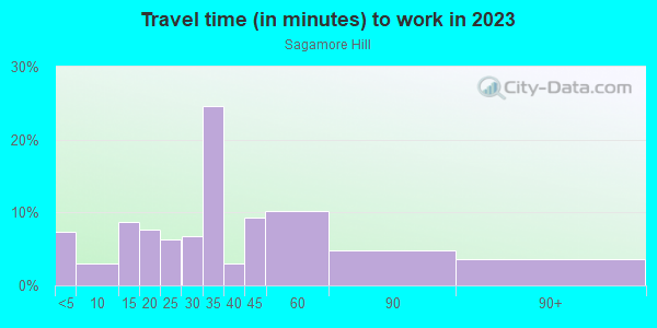 Commute time to work in Sagamore Hill in Lynn neighborhood in MA