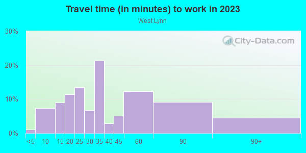 Commute time to work in West Lynn in Lynn neighborhood in MA