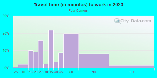 Commute time to work in Four Corners in Boston neighborhood in MA