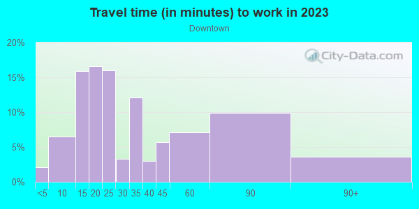 Commute time to work in Downtown in Maynard neighborhood in MA