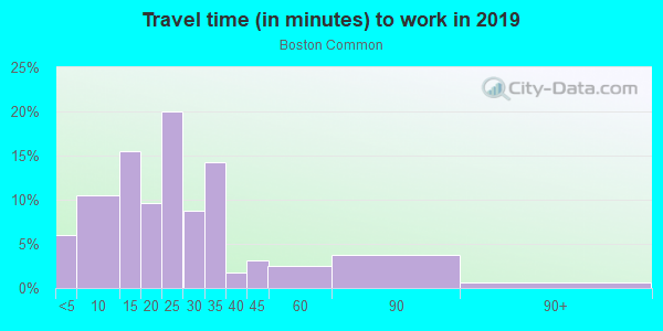 Commute time to work in Boston Common in Boston neighborhood in MA