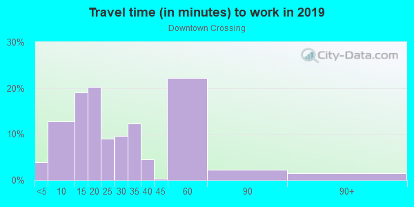 Commute time to work in Downtown Crossing in Boston neighborhood in MA