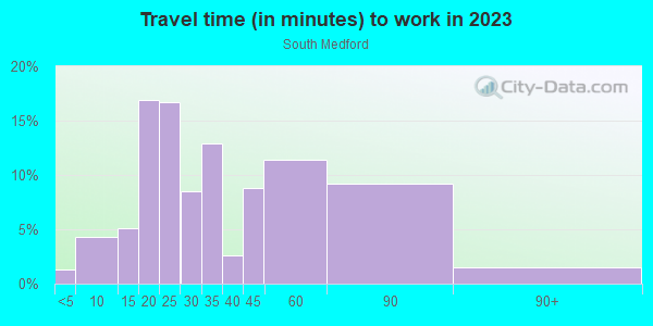 Commute time to work in South Medford in Medford neighborhood in MA