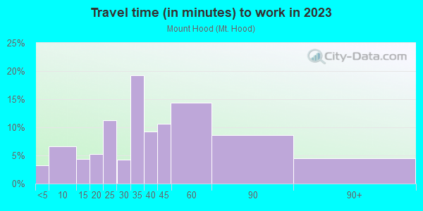 Commute time to work in Mount Hood in Melrose neighborhood in MA