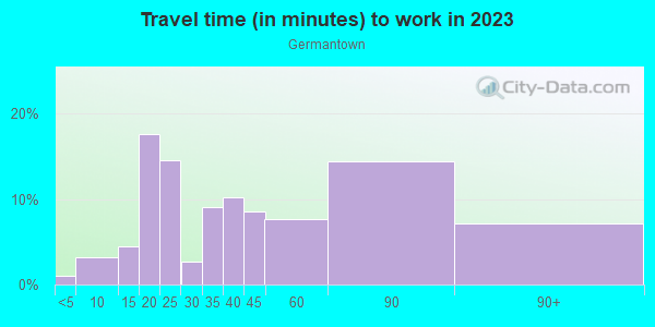 Commute time to work in Germantown in Quincy neighborhood in MA