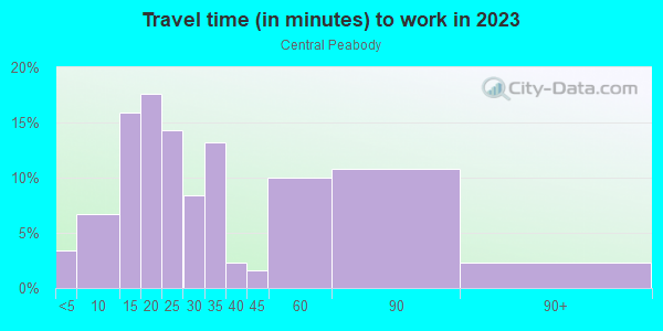 Commute time to work in Central Peabody in Peabody neighborhood in MA