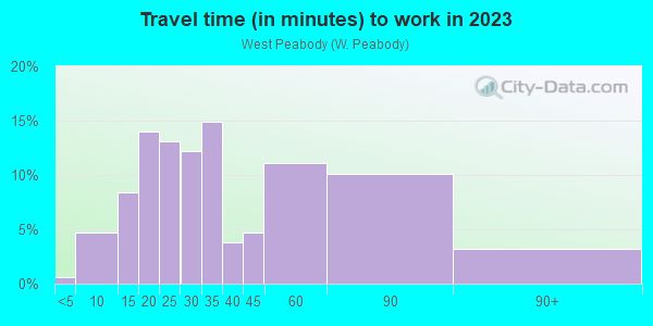 Commute time to work in West Peabody in Peabody neighborhood in MA