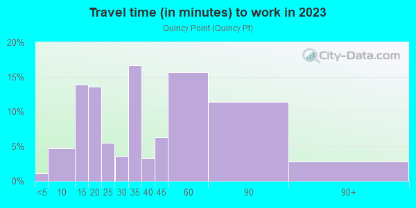 Commute time to work in Quincy Point in Quincy neighborhood in MA