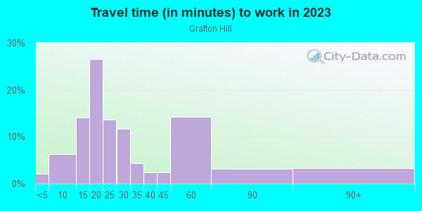 Commute time to work in Grafton Hill in Worcester neighborhood in MA