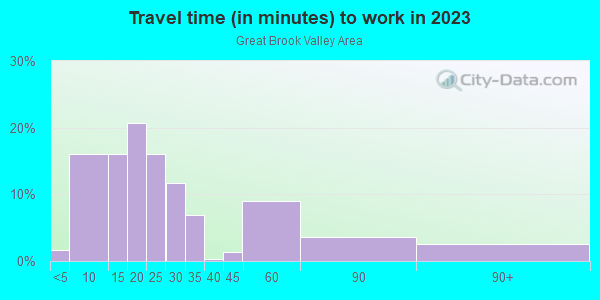 Commute time to work in Great Brook Valley Area in Worcester neighborhood in MA