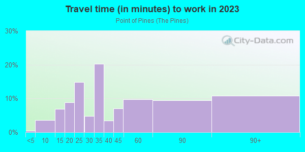 Commute time to work in Point of Pines in Revere neighborhood in MA