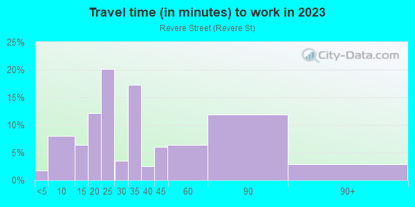 Commute time to work in Revere Street in Revere neighborhood in MA