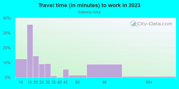 Commute time to work in Gateway Isles in South Yarmouth neighborhood in MA