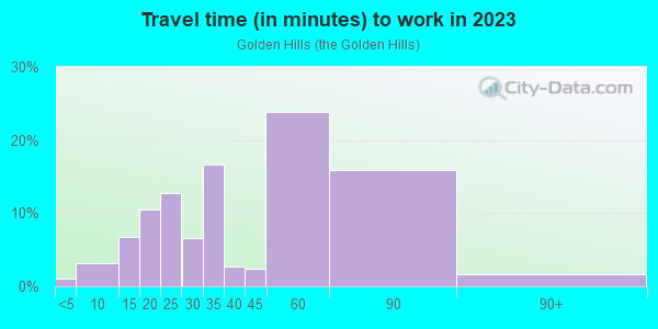Commute time to work in Golden Hills in Saugus neighborhood in MA