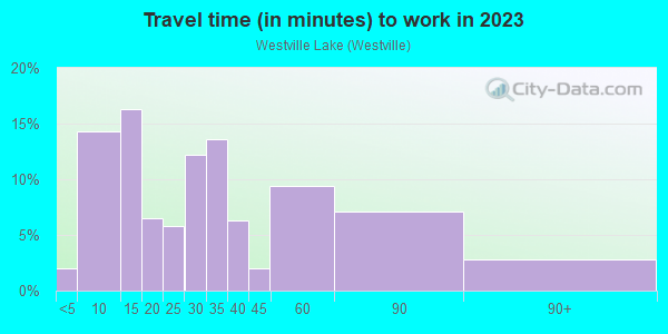 Commute time to work in Westville Lake in Southbridge neighborhood in MA