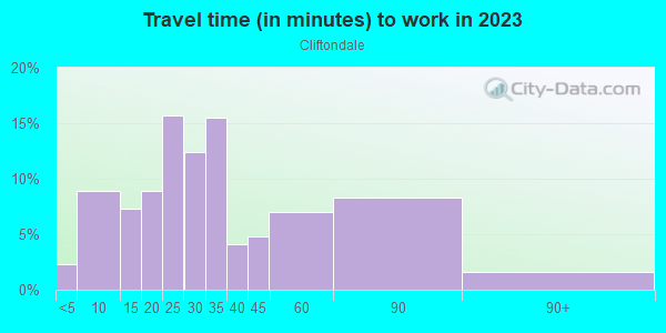 Commute time to work in Cliftondale in Saugus neighborhood in MA