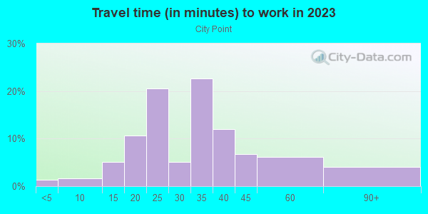 Commute time to work in City Point in Boston neighborhood in MA