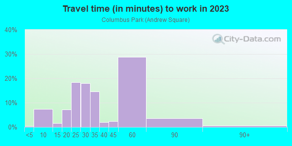 Commute time to work in Columbus Park in Boston neighborhood in MA