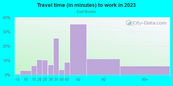 Commute time to work in East Boston in Boston neighborhood in MA