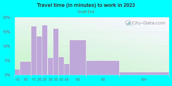 Commute time to work in South End in Boston neighborhood in MA