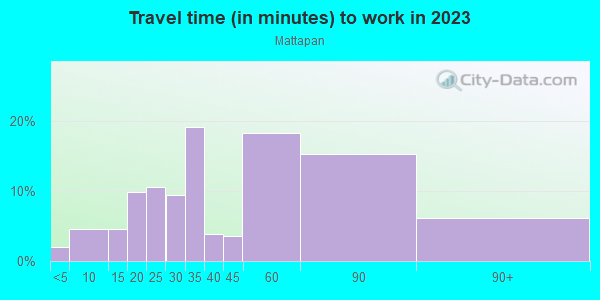 Commute time to work in Mattapan in Mattapan neighborhood in MA
