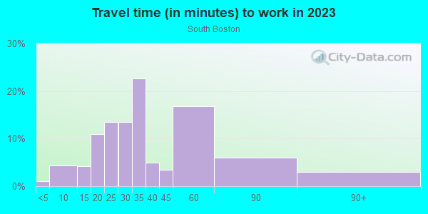 Commute time to work in South Boston in Boston neighborhood in MA