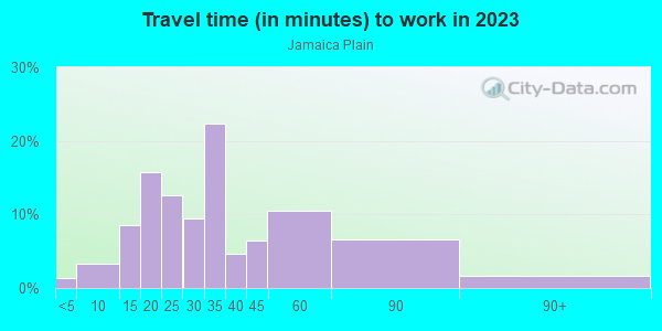 Commute time to work in Jamaica Plain in Jamaica Plain neighborhood in MA