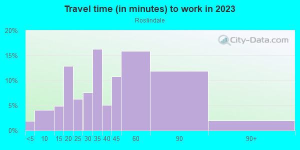 Commute time to work in Roslindale in Roslindale neighborhood in MA
