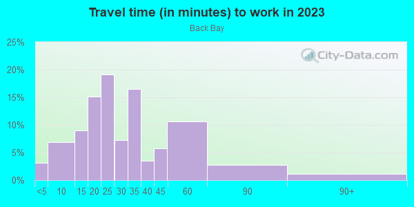 Commute time to work in Back Bay in Boston neighborhood in MA