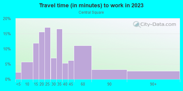 Commute time to work in Central Square in Cambridge neighborhood in MA