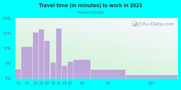 Commute time to work in Harvard Square in Cambridge neighborhood in MA
