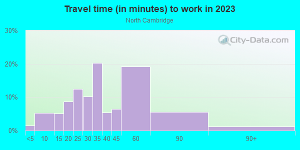 Commute time to work in North Cambridge in Cambridge neighborhood in MA