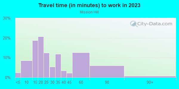 Commute time to work in Mission Hill in Boston neighborhood in MA