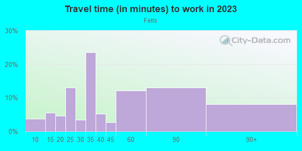 Commute time to work in Fells in Melrose neighborhood in MA