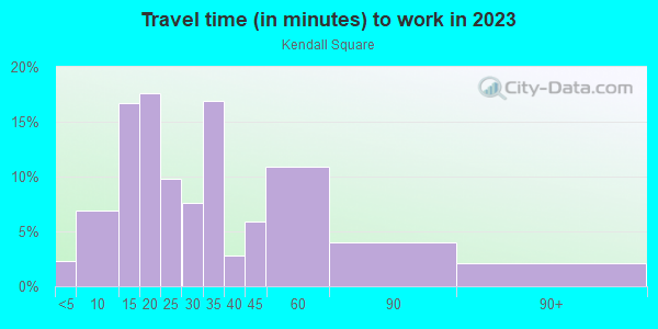 Commute time to work in Kendall Square in Cambridge neighborhood in MA