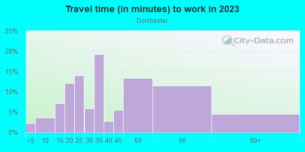 Commute time to work in Dorchester in Boston neighborhood in MA