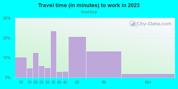 Commute time to work in West End in Malden neighborhood in MA
