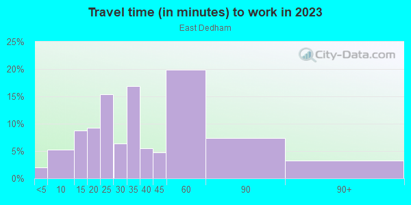 Commute time to work in East Dedham in Dedham neighborhood in MA