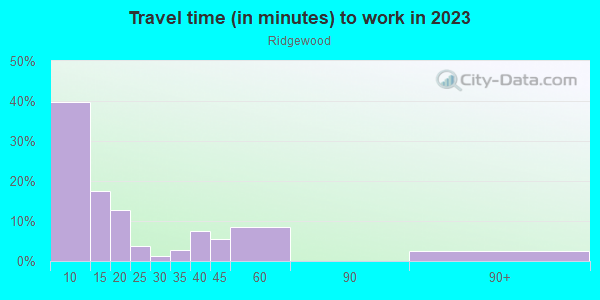 Commute time to work in Ridgewood in Springfield neighborhood in MA