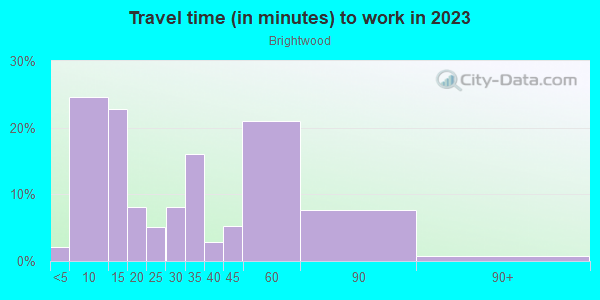 Commute time to work in Brightwood in Springfield neighborhood in MA